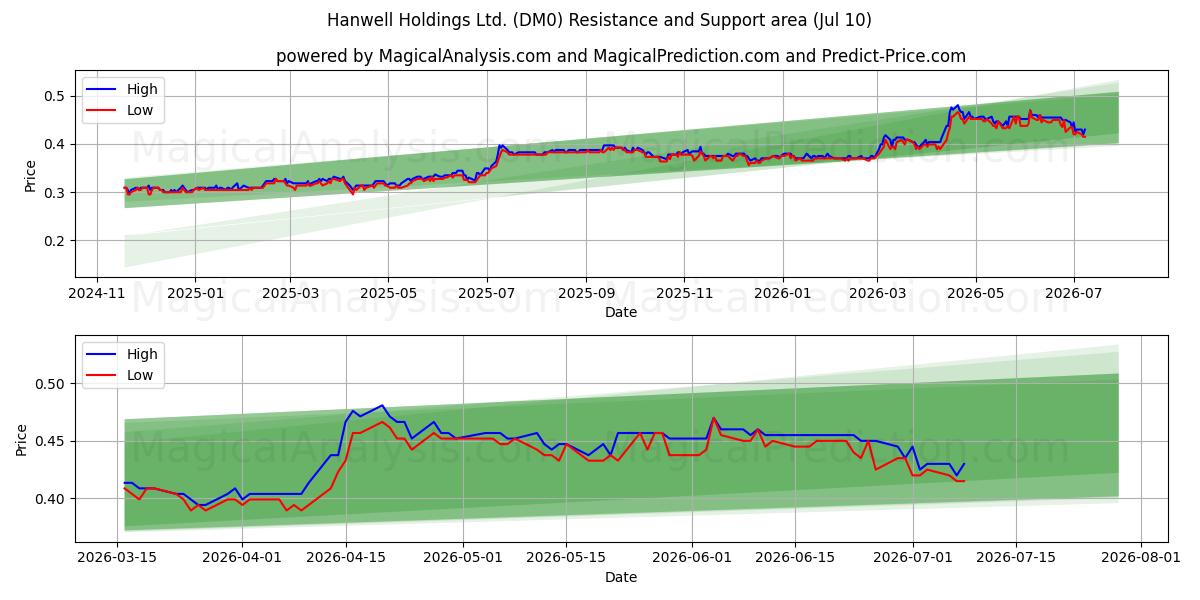  Hanwell Holdings Ltd. (DM0) Support and Resistance area (09 Jul) 