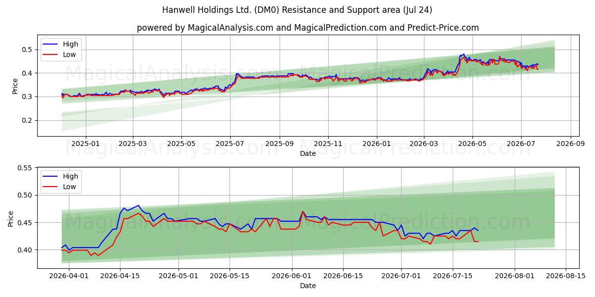  Hanwell Holdings Ltd. (DM0) Support and Resistance area (23 Jul) 