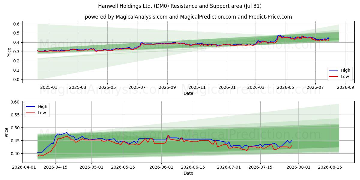  Hanwell Holdings Ltd. (DM0) Support and Resistance area (30 Jul) 