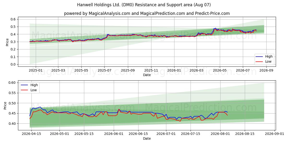  Hanwell Holdings Ltd. (DM0) Support and Resistance area (06 Aug) 