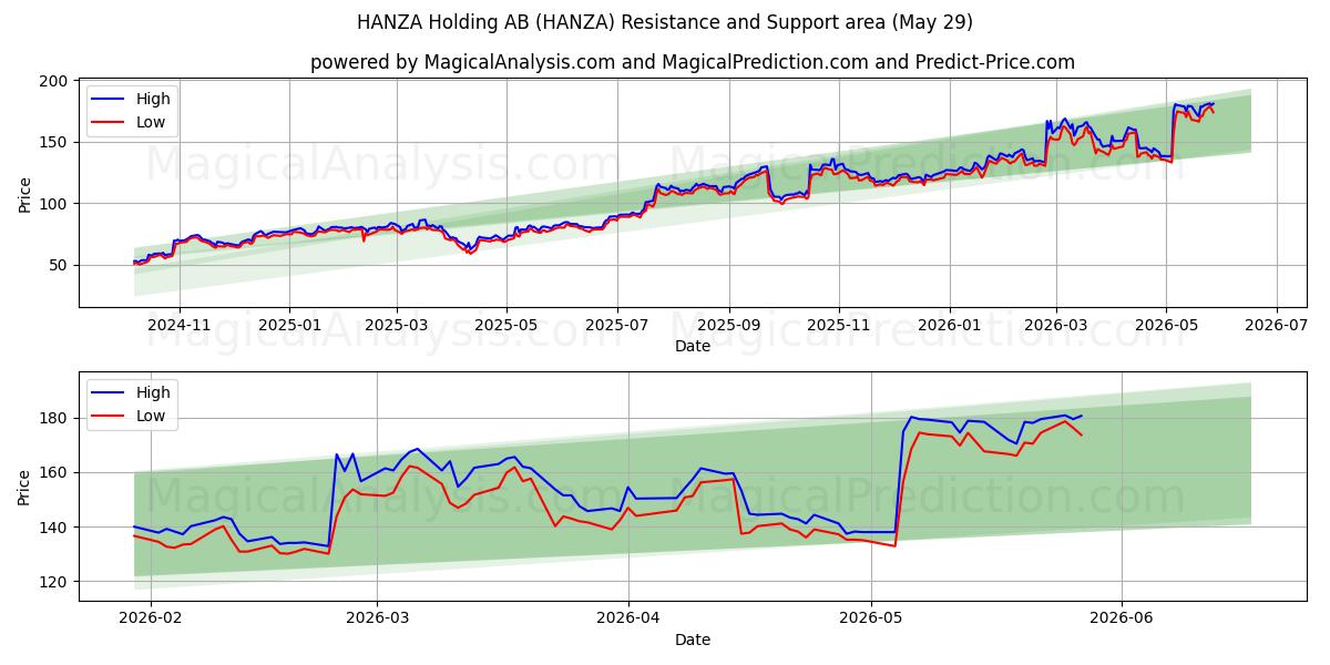  HANZA Holding AB (HANZA) Support and Resistance area (28 May) 