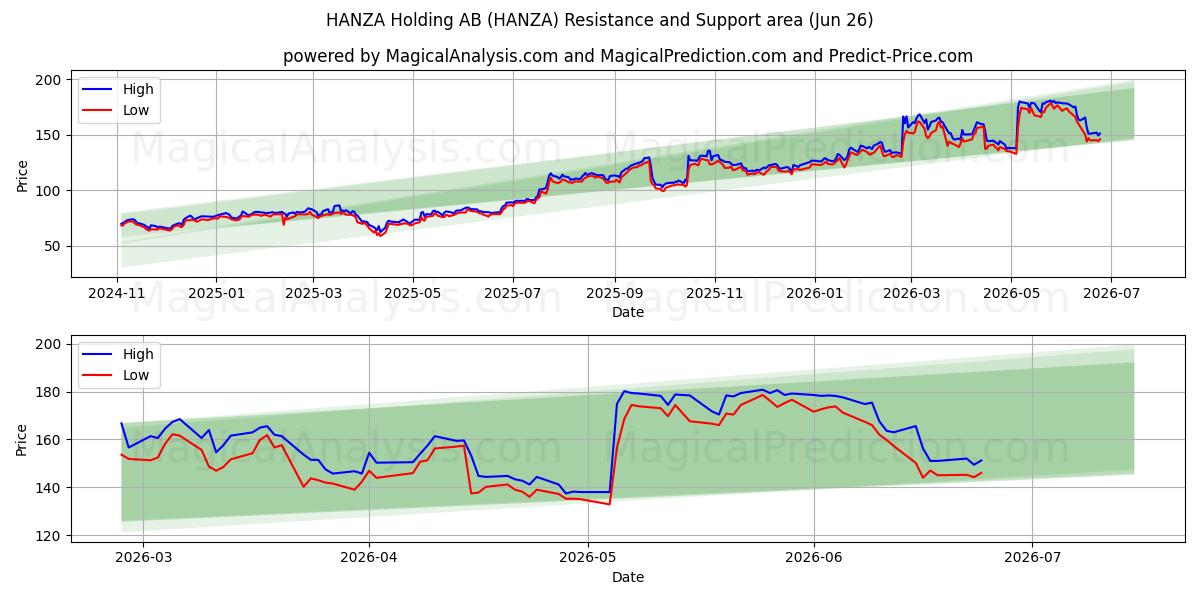  HANZA Holding AB (HANZA) Support and Resistance area (25 Jun) 
