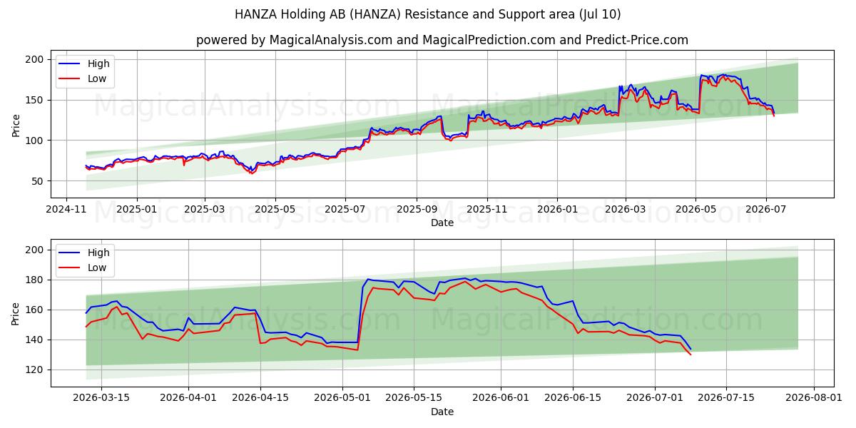  HANZA Holding AB (HANZA) Support and Resistance area (09 Jul) 