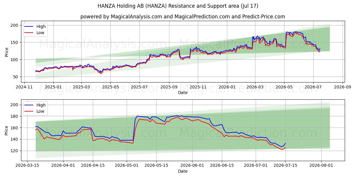  HANZA Holding AB (HANZA) Support and Resistance area (16 Jul) 