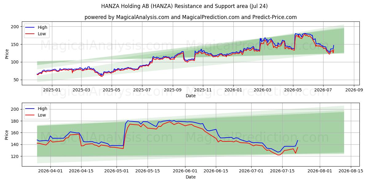  HANZA Holding AB (HANZA) Support and Resistance area (23 Jul) 