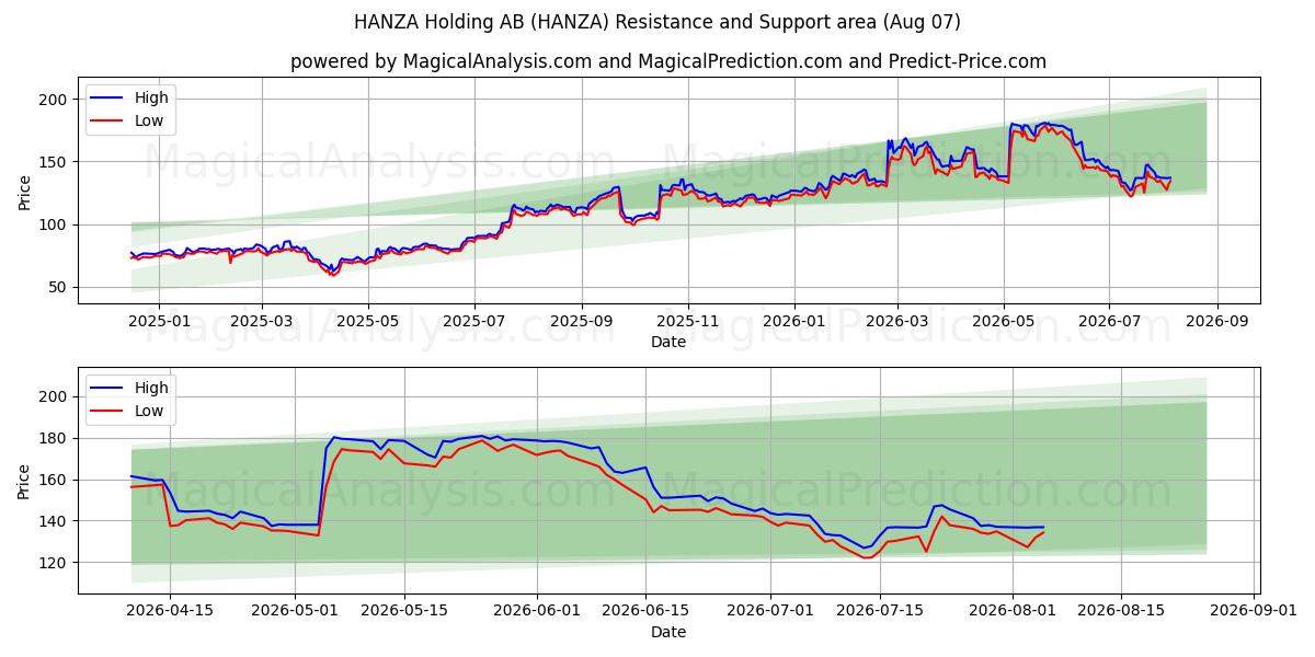  HANZA Holding AB (HANZA) Support and Resistance area (06 Aug) 