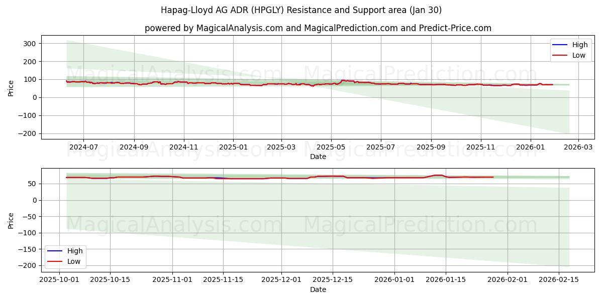  Hapag-Lloyd AG ADR (HPGLY) Support and Resistance area (29 Jan) 