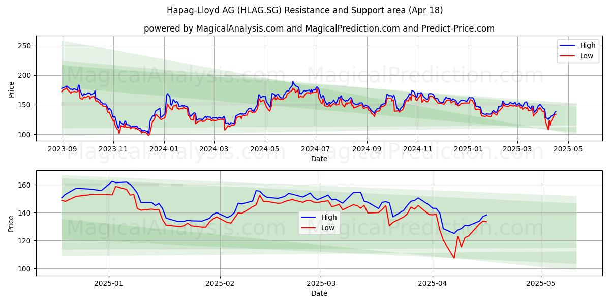  Hapag-Lloyd AG (HLAG.SG) Support and Resistance area (18 Apr) 