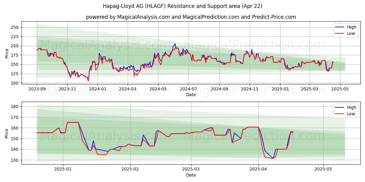  Hapag-Lloyd AG (HLAGF) Support and Resistance area (22 Apr) 