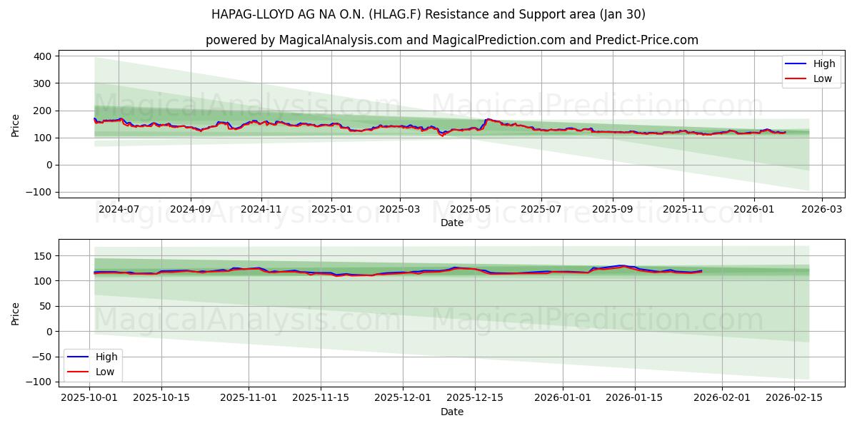  HAPAG-LLOYD AG NA O.N. (HLAG.F) Support and Resistance area (29 Jan) 