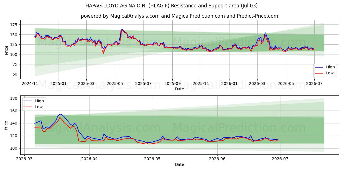  HAPAG-LLOYD AG NA O.N. (HLAG.F) Support and Resistance area (02 Jul) 