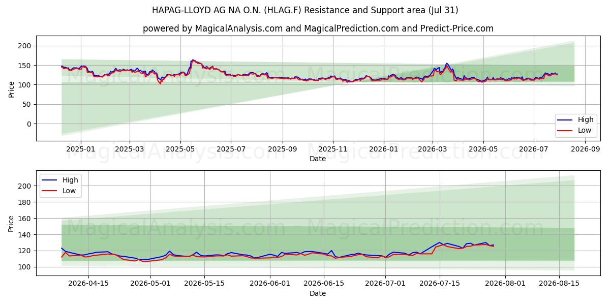  HAPAG-LLOYD AG NA O.N. (HLAG.F) Support and Resistance area (30 Jul) 