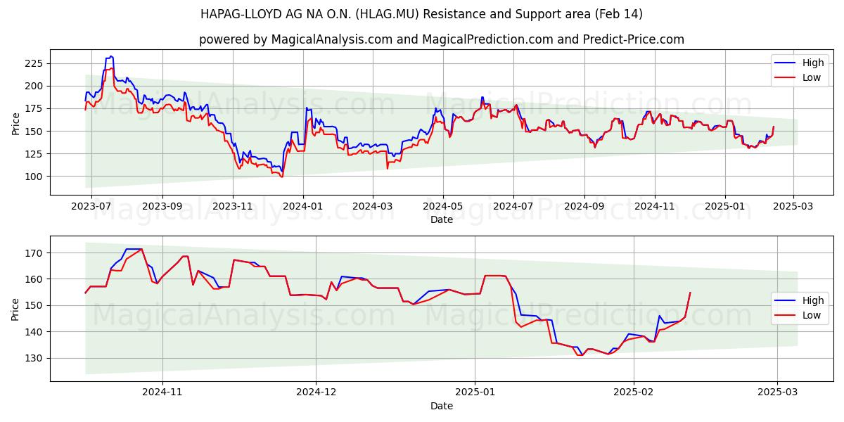  HAPAG-LLOYD AG NA O.N. (HLAG.MU) Support and Resistance area (04 Feb) 