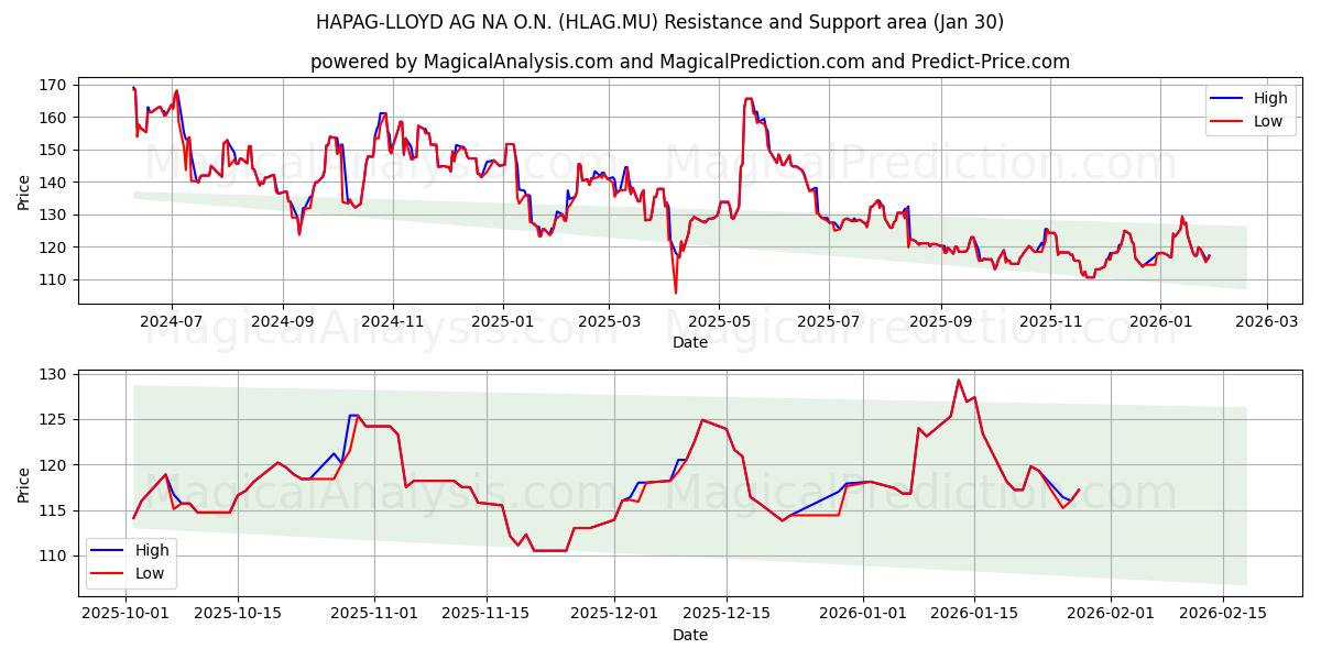  HAPAG-LLOYD AG NA O.N. (HLAG.MU) Support and Resistance area (29 Jan) 