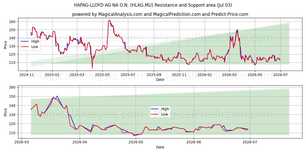  HAPAG-LLOYD AG NA O.N. (HLAG.MU) Support and Resistance area (02 Jul) 