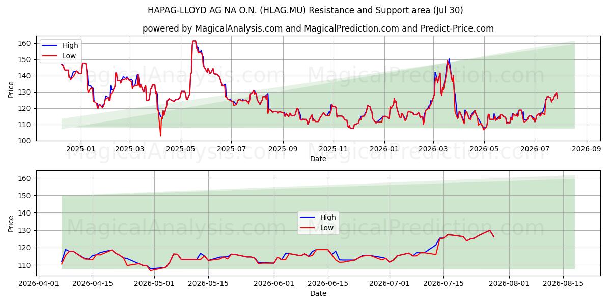  HAPAG-LLOYD AG NA O.N. (HLAG.MU) Support and Resistance area (29 Jul) 