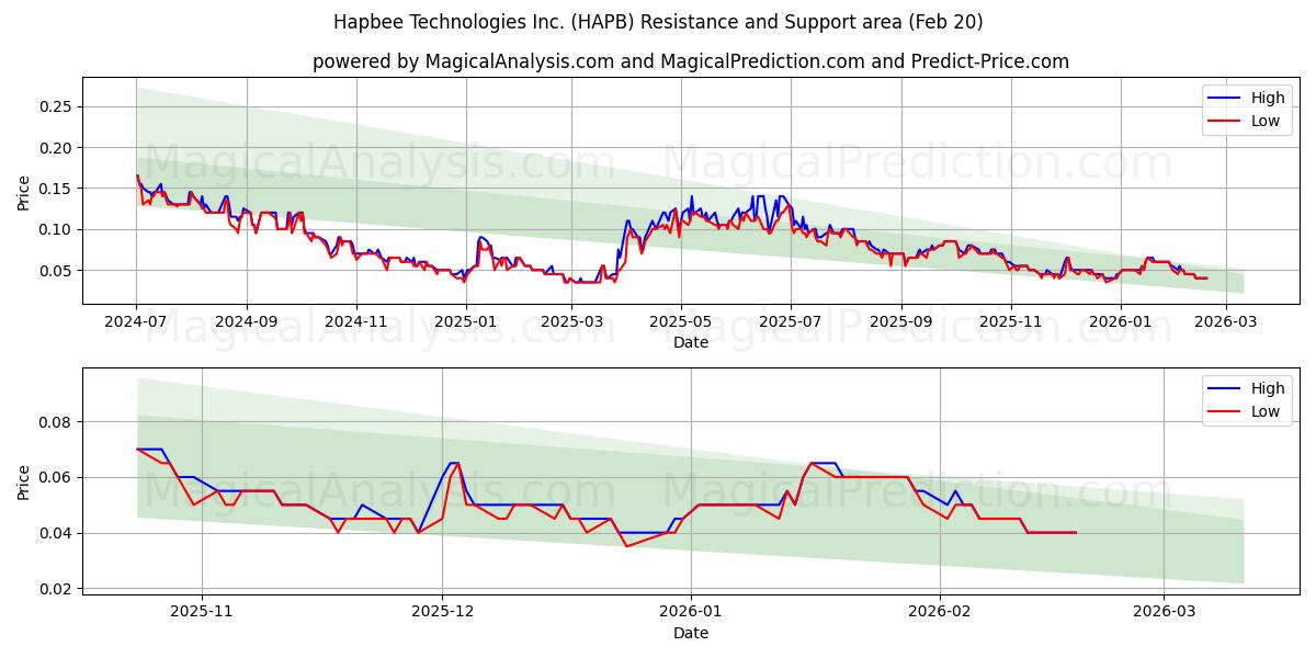  Hapbee Technologies Inc. (HAPB) Support and Resistance area (19 Feb) 