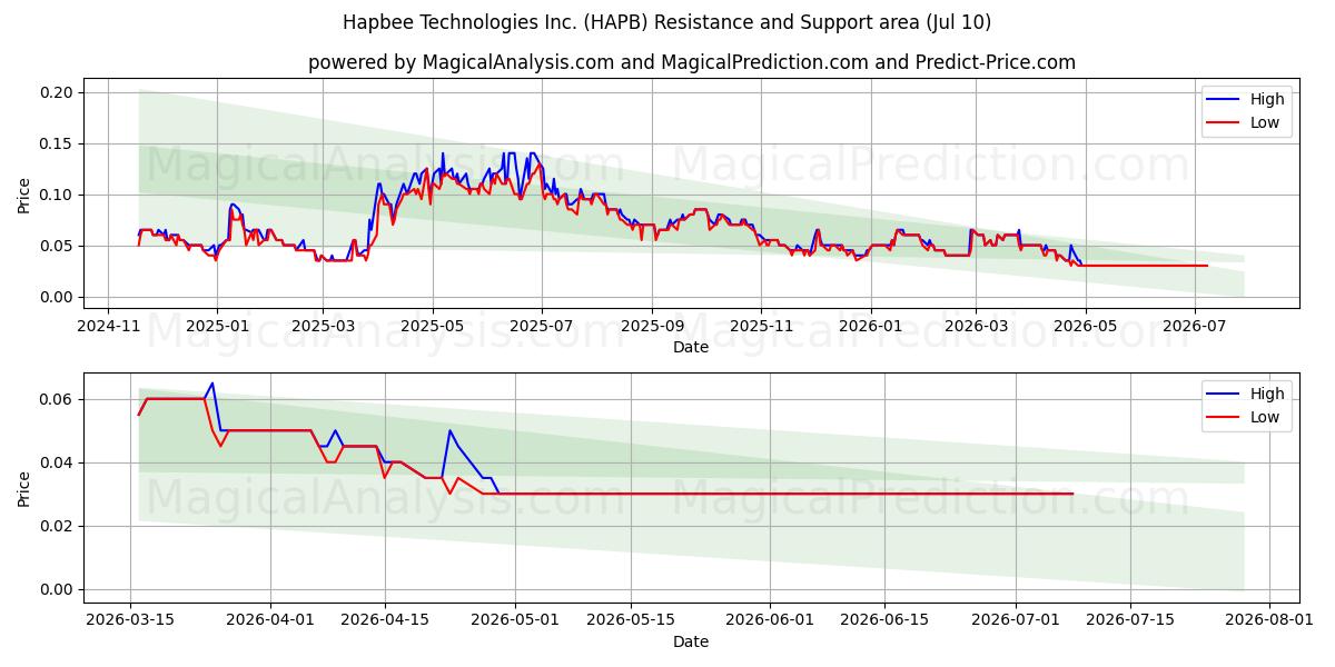  Hapbee Technologies Inc. (HAPB) Support and Resistance area (09 Jul) 