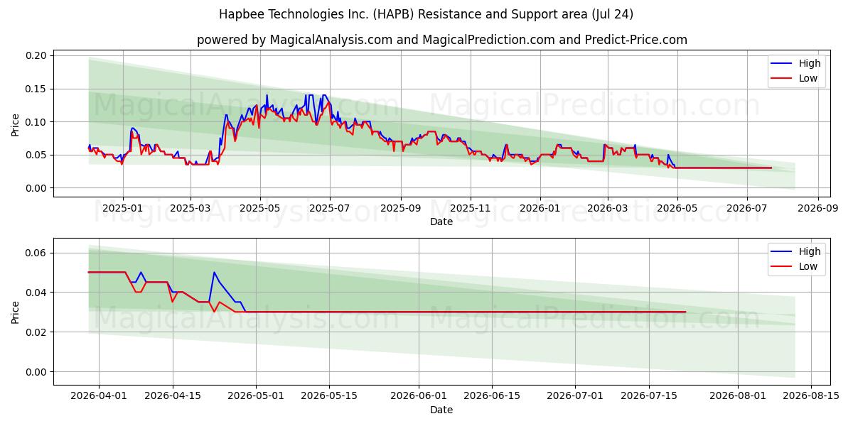  Hapbee Technologies Inc. (HAPB) Support and Resistance area (23 Jul) 