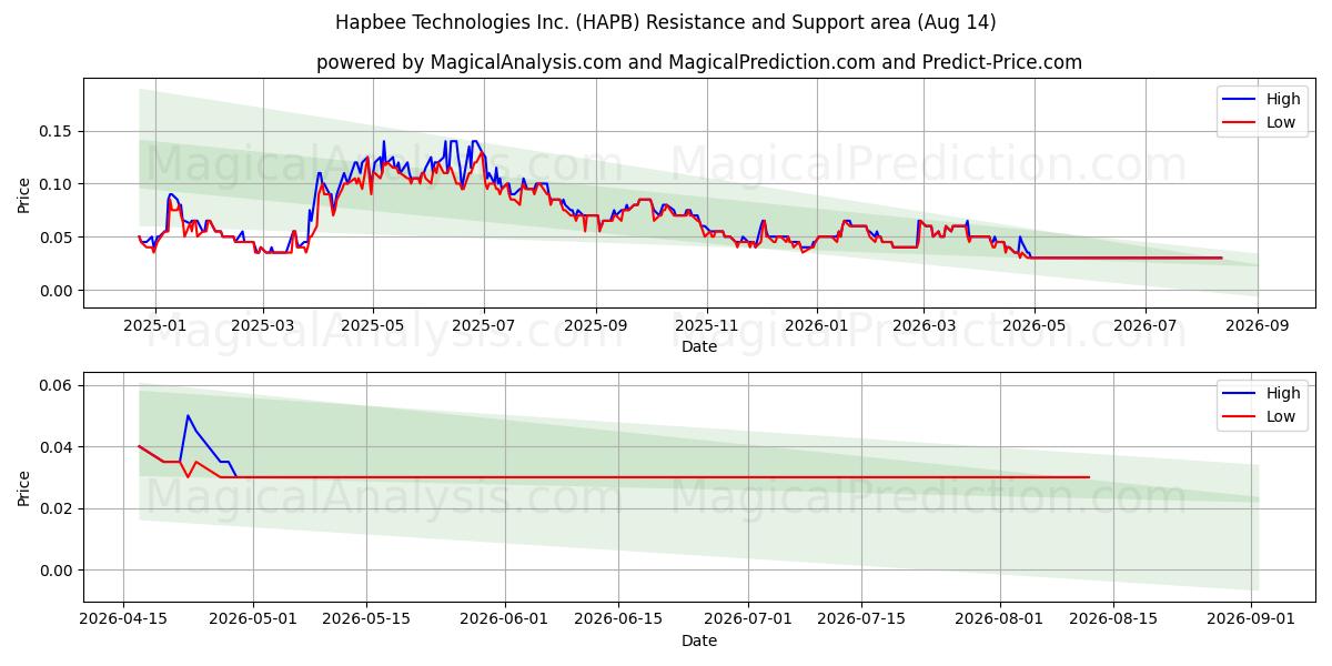  Hapbee Technologies Inc. (HAPB) Support and Resistance area (13 Aug) 
