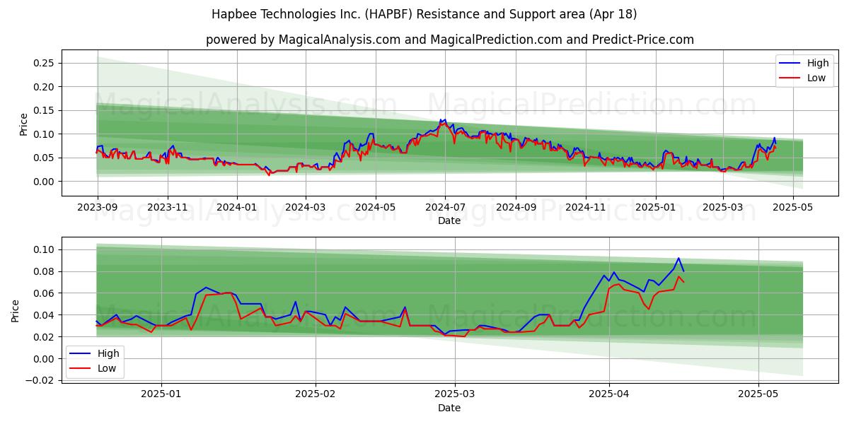  Hapbee Technologies Inc. (HAPBF) Support and Resistance area (18 Apr) 
