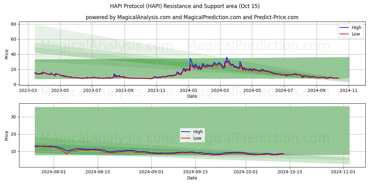  HAPI Protocol (HAPI) Support and Resistance area (15 Oct) 