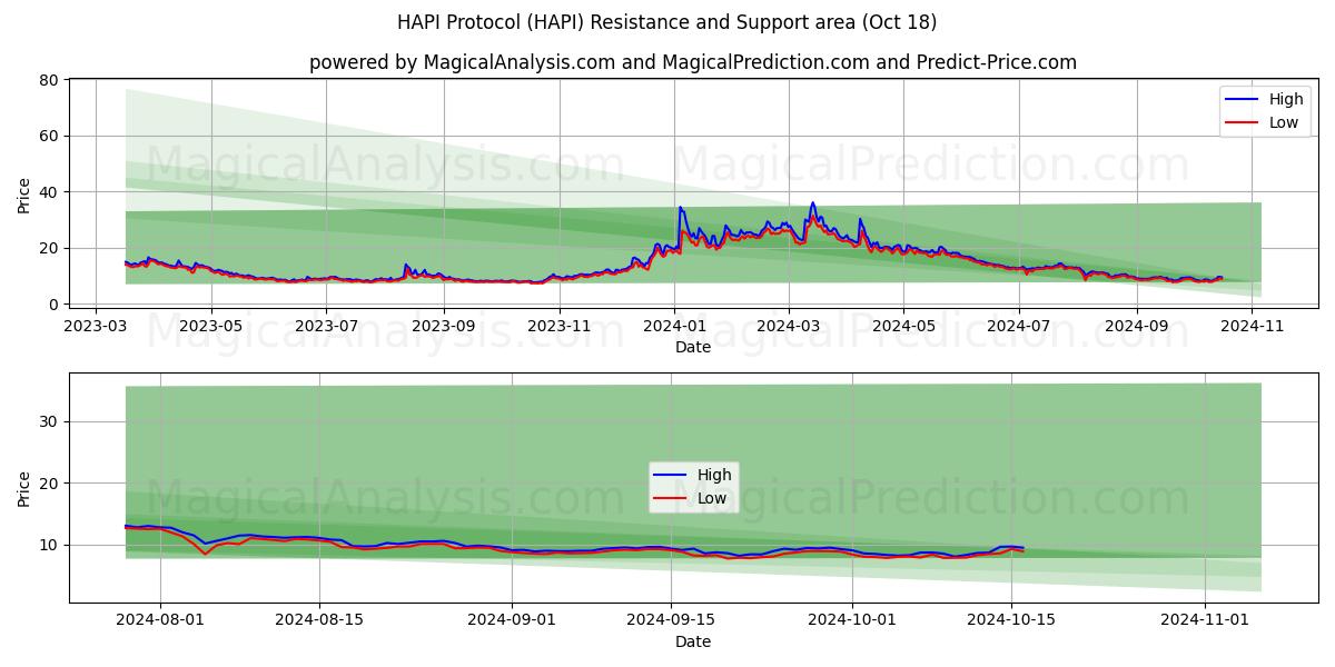  HAPI Protocol (HAPI) Support and Resistance area (18 Oct) 