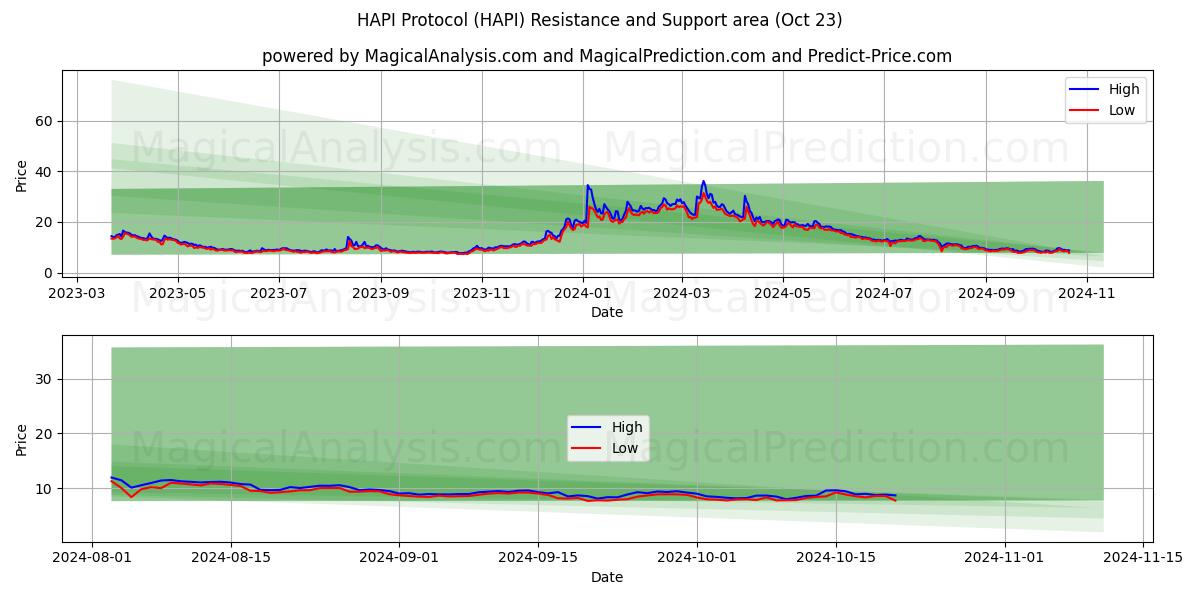  HAPI Protocol (HAPI) Support and Resistance area (23 Oct) 