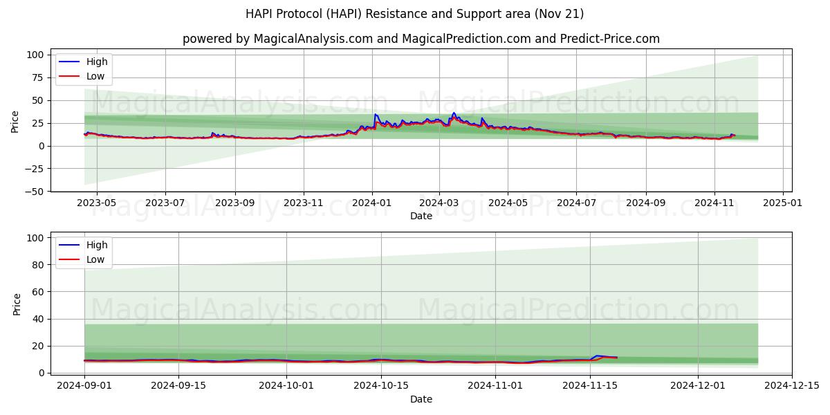  HAPI Protocol (HAPI) Support and Resistance area (21 Nov) 