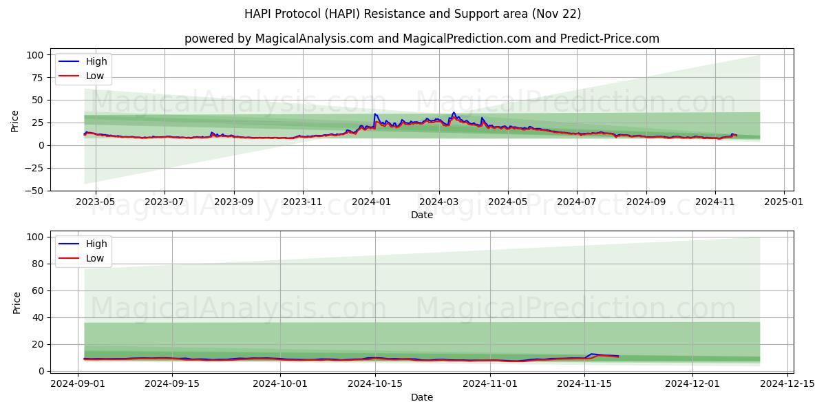  Protocolo HAPI (HAPI) Support and Resistance area (22 Nov) 