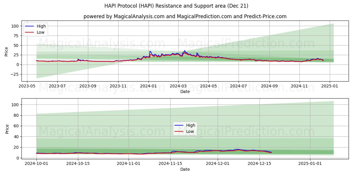  HAPI Protocol (HAPI) Support and Resistance area (21 Dec) 