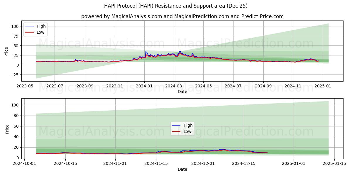  HAPI Protokolü (HAPI) Support and Resistance area (25 Dec) 