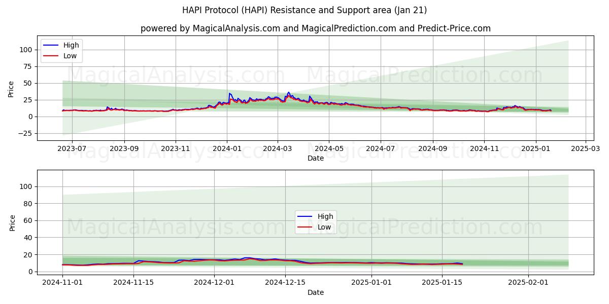  HAPI Protocol (HAPI) Support and Resistance area (21 Jan) 