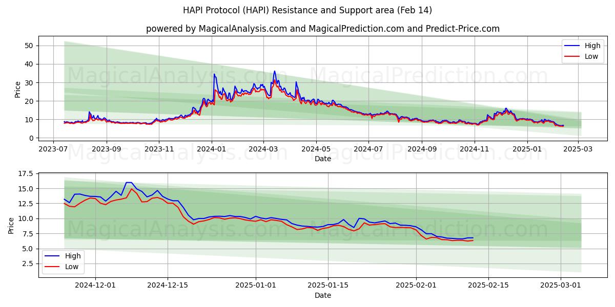  Protocolo HAPI (HAPI) Support and Resistance area (30 Jan) 