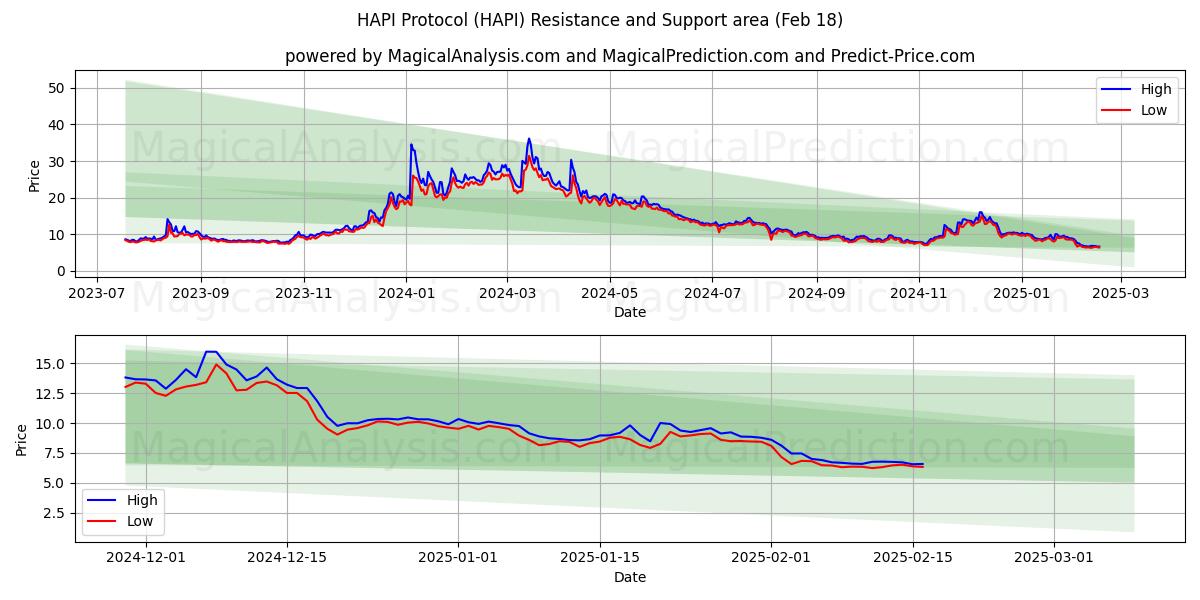  HAPI-protokoll (HAPI) Support and Resistance area (18 Feb) 