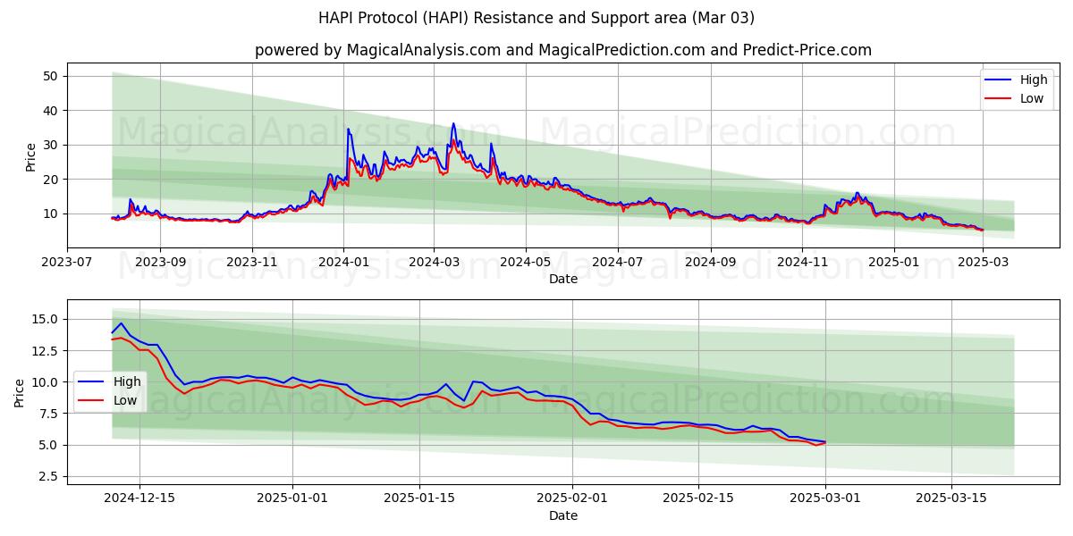  Protocolo HAPI (HAPI) Support and Resistance area (03 Mar) 