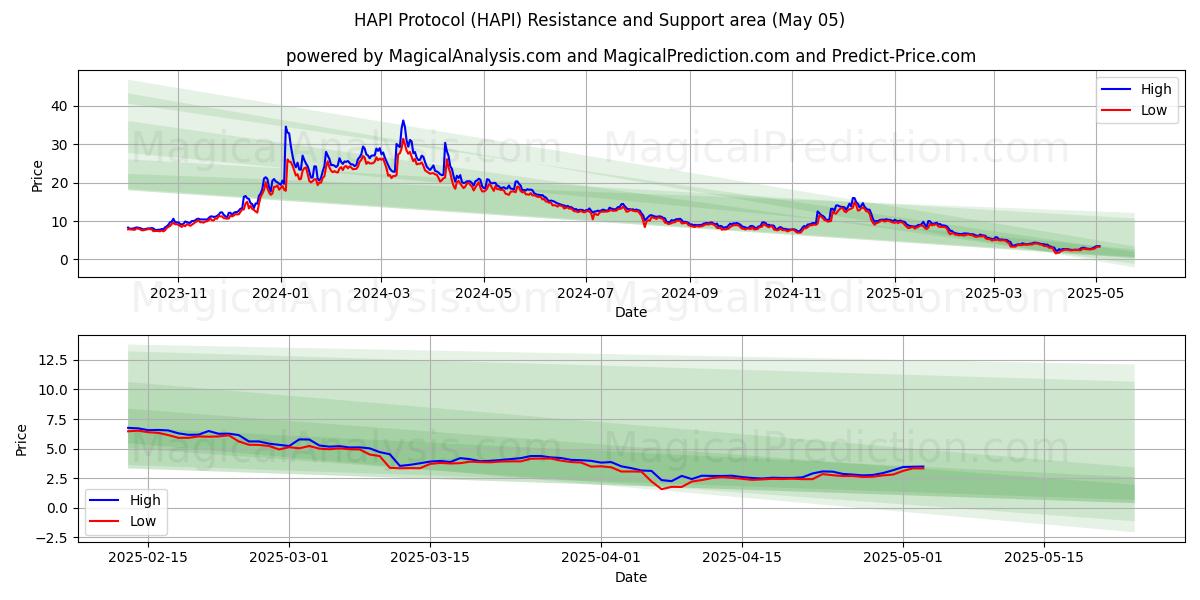  Протокол HAPI (HAPI) Support and Resistance area (05 May) 