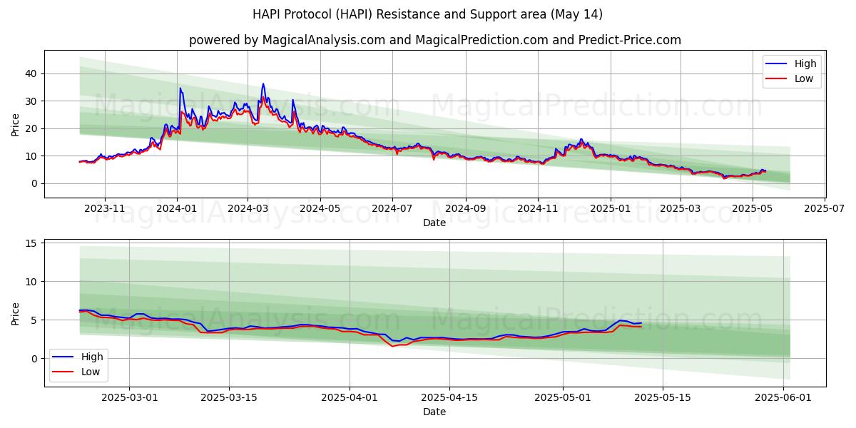  پروتکل HAPI (HAPI) Support and Resistance area (14 May) 