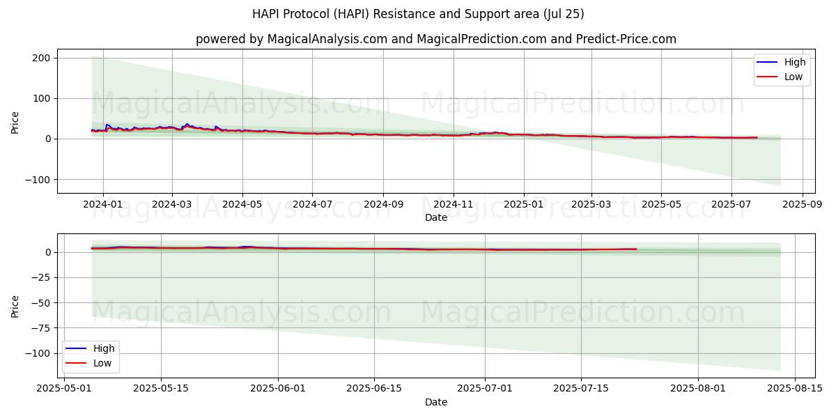  HAPIプロトコル (HAPI) Support and Resistance area (23 Jul) 