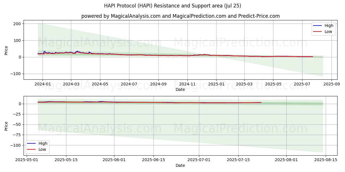  Protocole HAPI (HAPI) Support and Resistance area (24 Jul) 