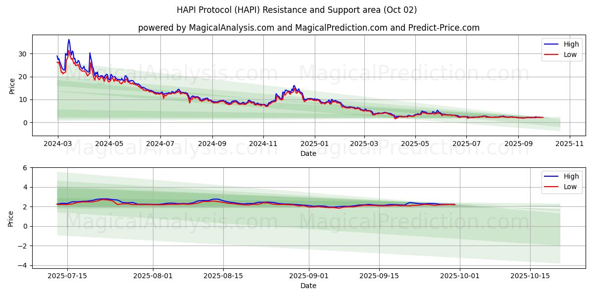  HAPI-protokollen (HAPI) Support and Resistance area (30 Sep) 