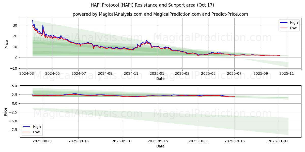 Protocollo HAPI (HAPI) Support and Resistance area (16 Oct) Protocollo HAPI (HAPI) Support and Resistance area (16 Oct)