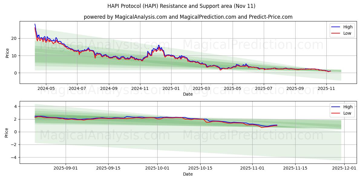  HAPI-protokollen (HAPI) Support and Resistance area (10 Nov) 