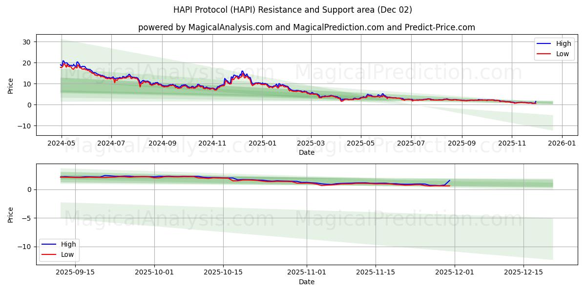  HAPI Protocol (HAPI) Support and Resistance area (01 Dec) 