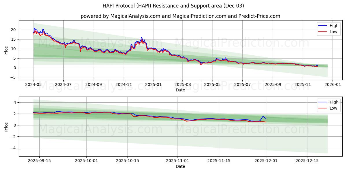  HAPI-protokoll (HAPI) Support and Resistance area (02 Dec) 