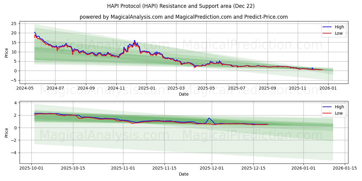  Протокол HAPI (HAPI) Support and Resistance area (21 Dec) 