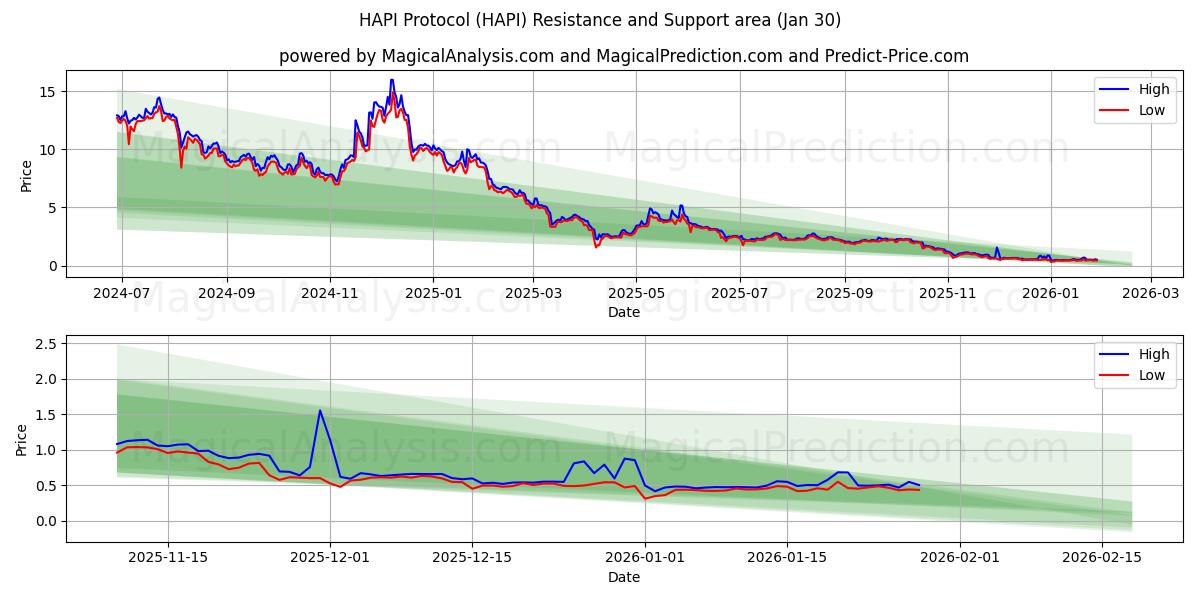  HAPIプロトコル (HAPI) Support and Resistance area (29 Jan) 
