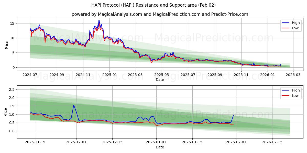  HAPI-protokoll (HAPI) Support and Resistance area (01 Feb) 