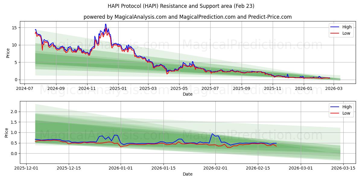  HAPI Protokolü (HAPI) Support and Resistance area (22 Feb) 