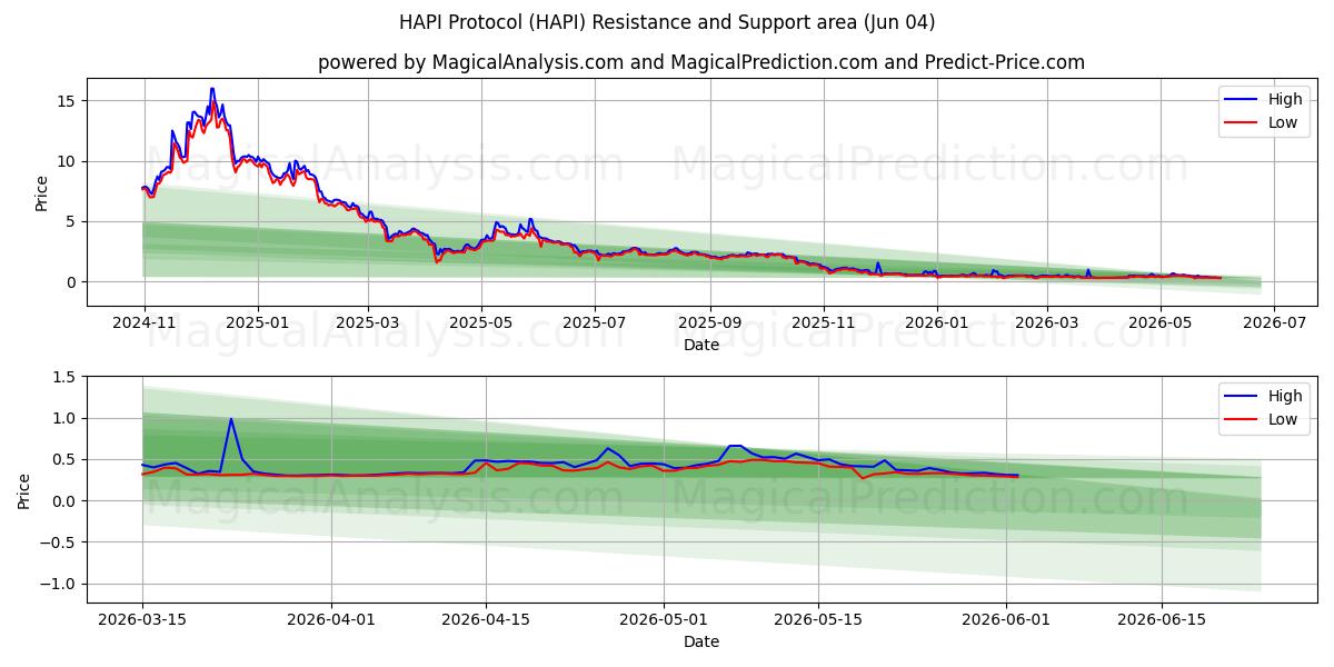  HAPI-Protokoll (HAPI) Support and Resistance area (03 Jun) 